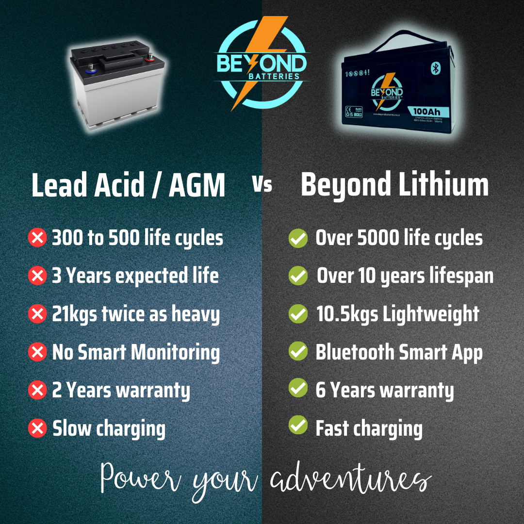 Beyond Batteries 100Ah Smart LiFePO4 Lithium 12v Battery