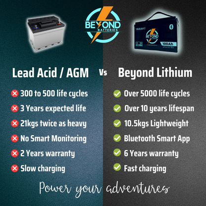 Beyond Batteries 100Ah Smart LiFePO4 Lithium 12v Battery