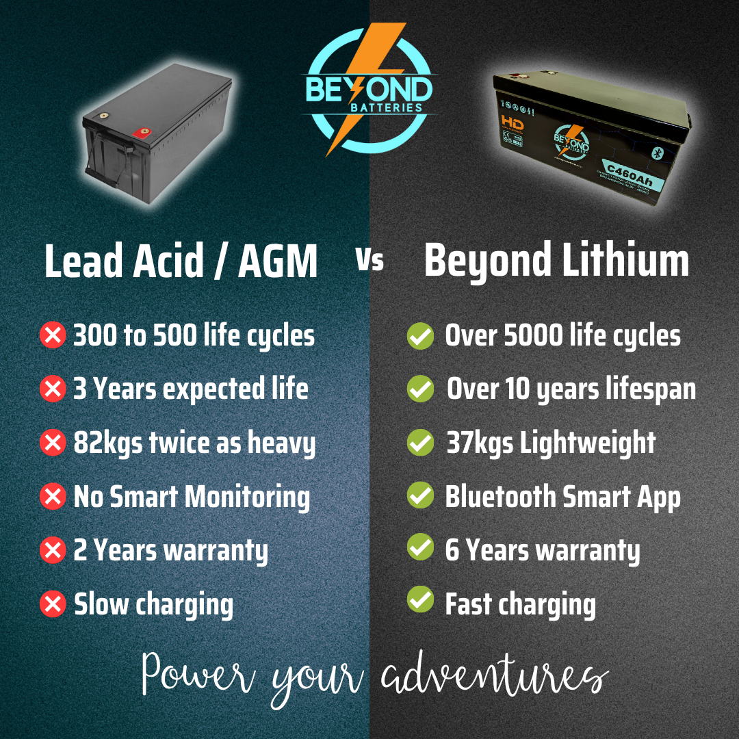 Beyond Batteries HD - High Performance Lithium - 460Ah - Smart LiFePO4 Lithium 12V Battery